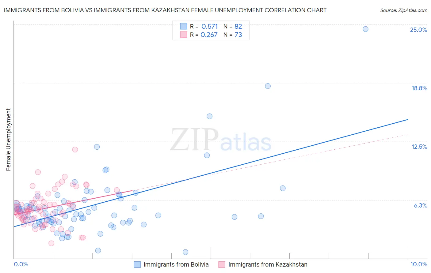Immigrants from Bolivia vs Immigrants from Kazakhstan Female Unemployment