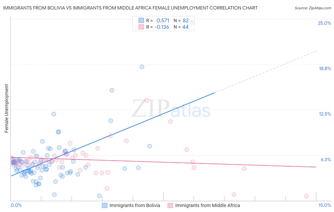 Immigrants from Bolivia vs Immigrants from Middle Africa Female Unemployment