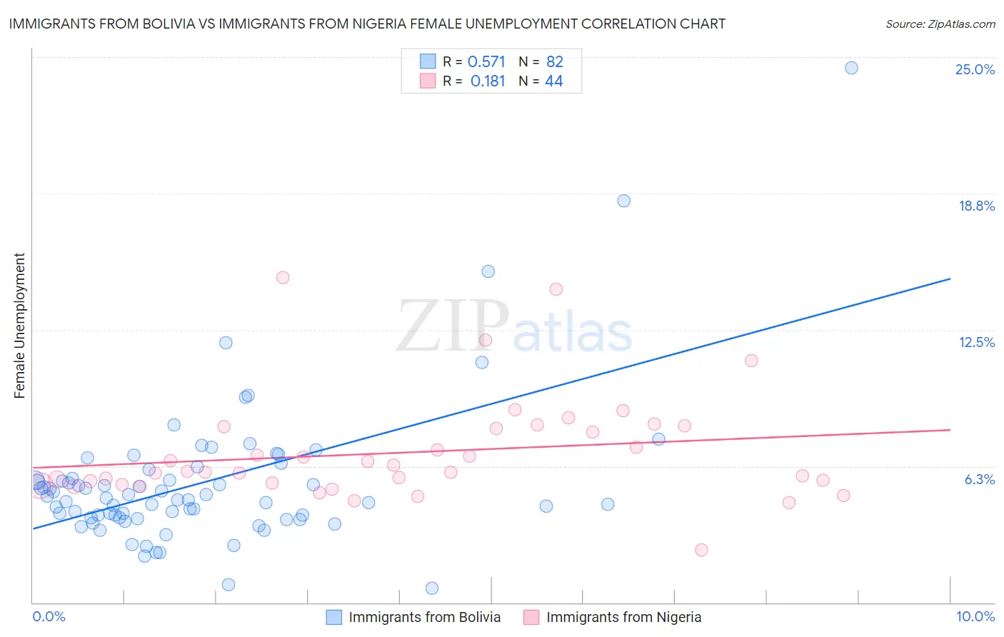 Immigrants from Bolivia vs Immigrants from Nigeria Female Unemployment