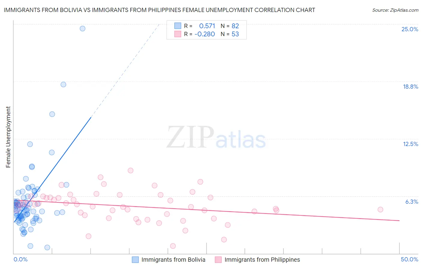 Immigrants from Bolivia vs Immigrants from Philippines Female Unemployment