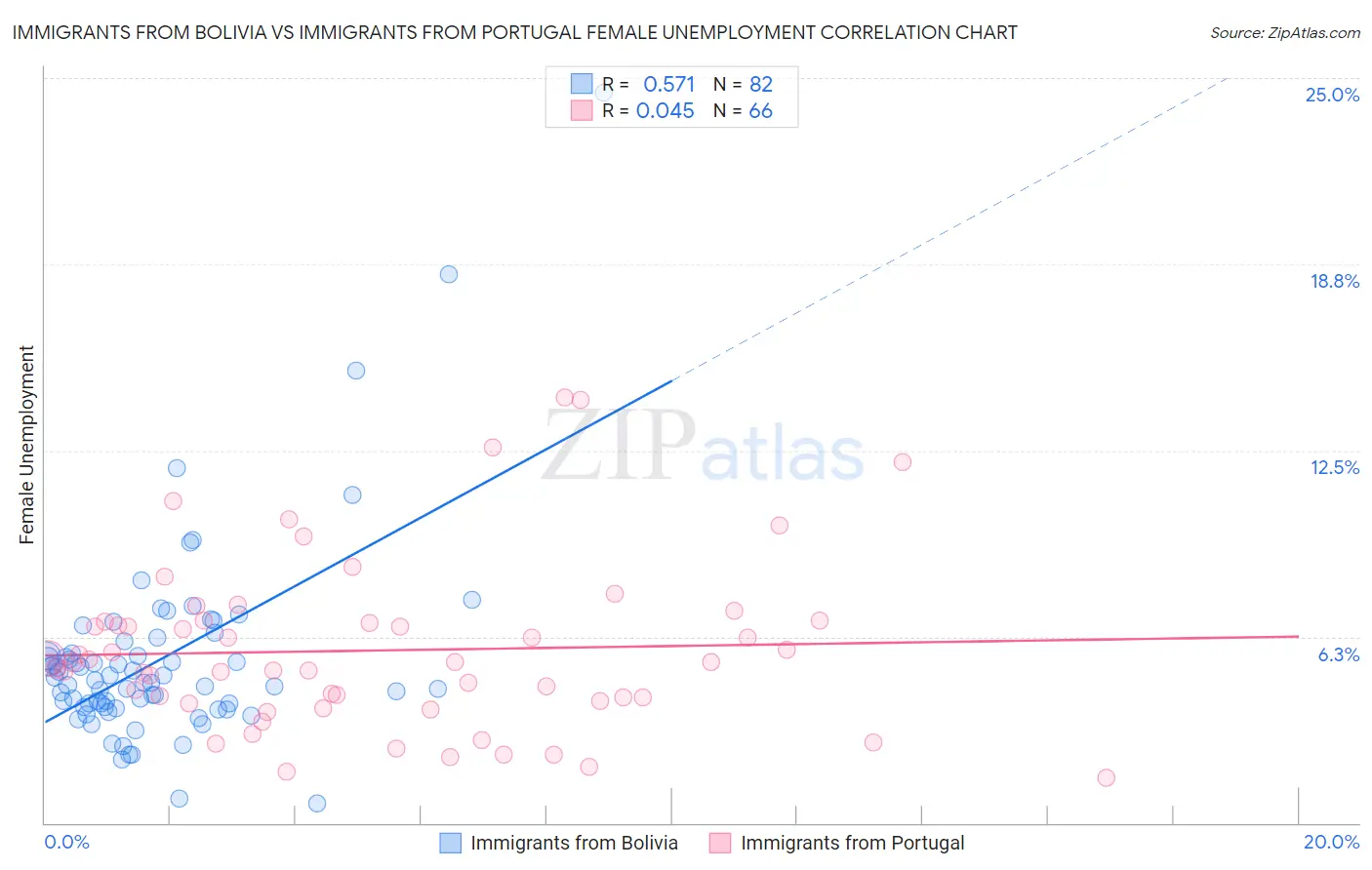 Immigrants from Bolivia vs Immigrants from Portugal Female Unemployment