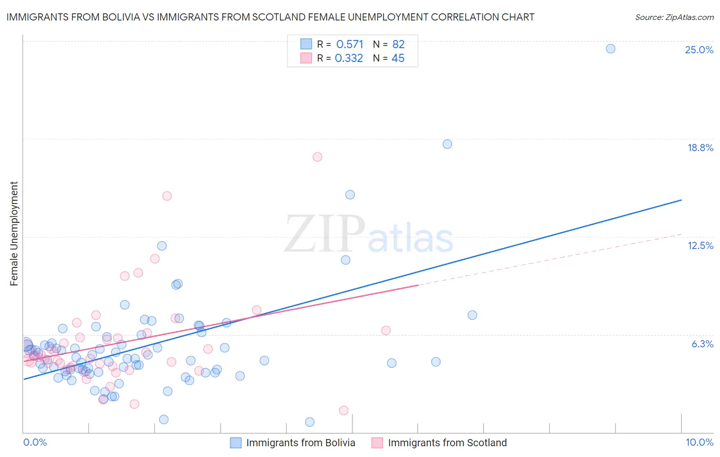 Immigrants from Bolivia vs Immigrants from Scotland Female Unemployment