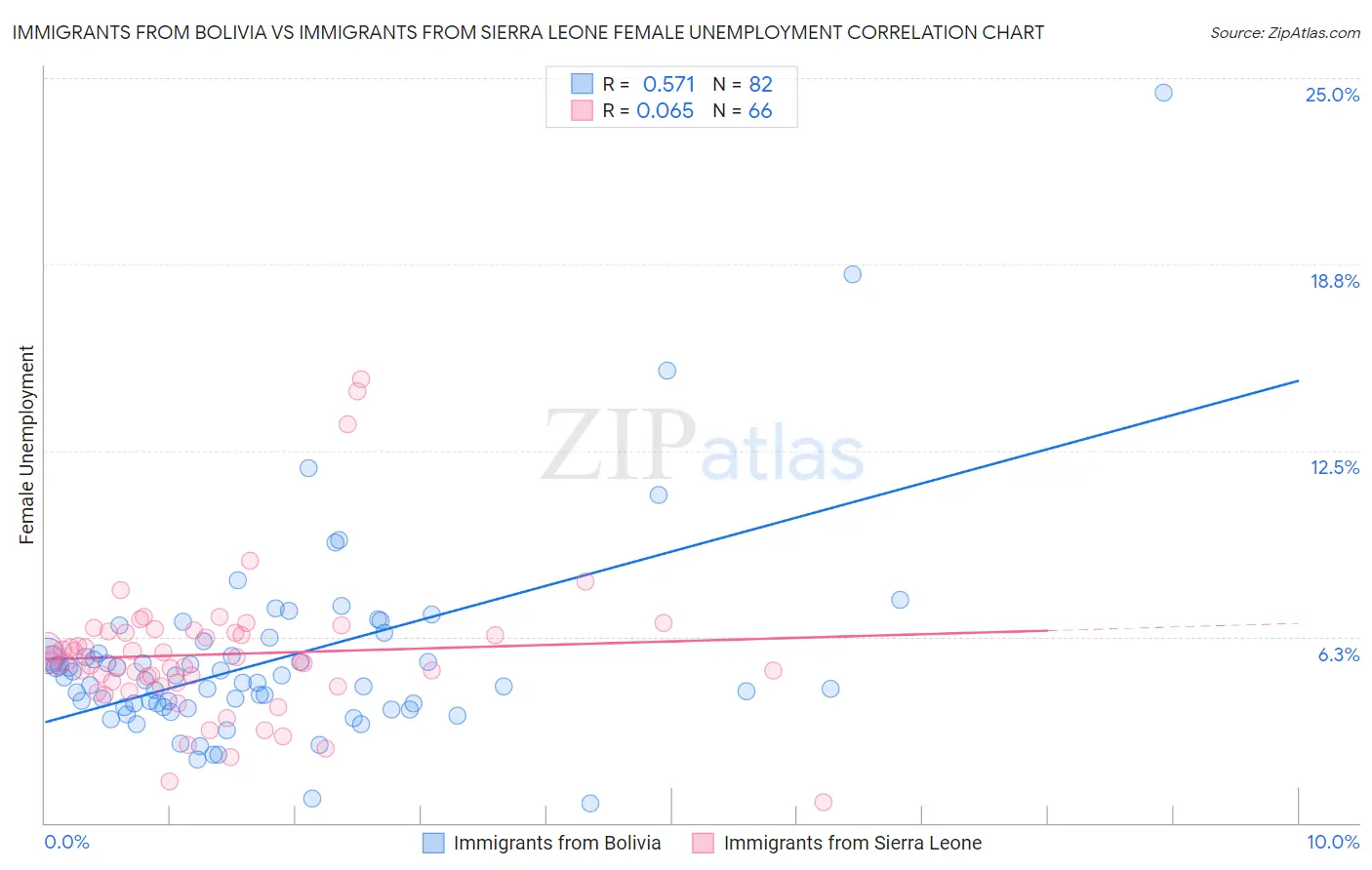 Immigrants from Bolivia vs Immigrants from Sierra Leone Female Unemployment