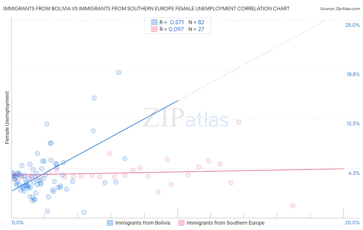 Immigrants from Bolivia vs Immigrants from Southern Europe Female Unemployment
