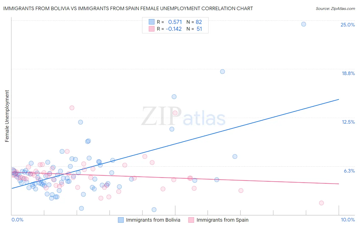Immigrants from Bolivia vs Immigrants from Spain Female Unemployment