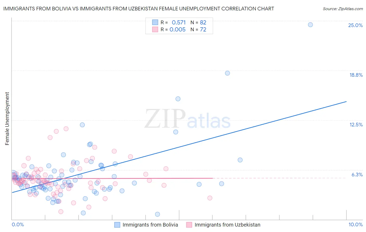 Immigrants from Bolivia vs Immigrants from Uzbekistan Female Unemployment