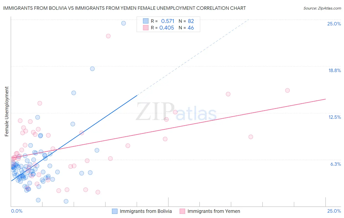 Immigrants from Bolivia vs Immigrants from Yemen Female Unemployment