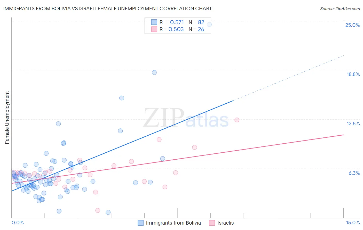 Immigrants from Bolivia vs Israeli Female Unemployment