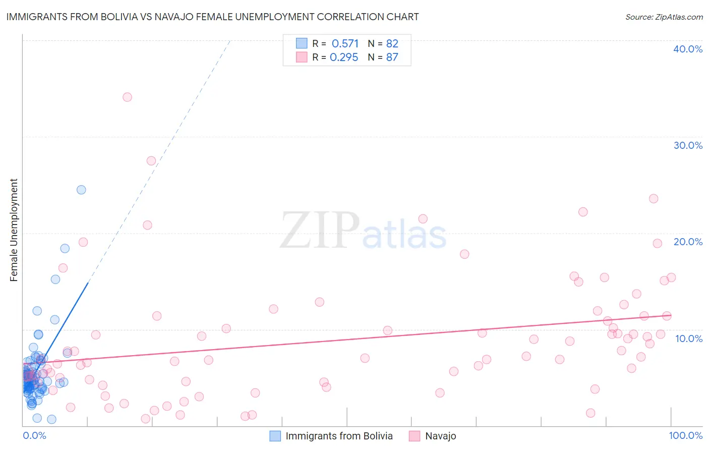 Immigrants from Bolivia vs Navajo Female Unemployment