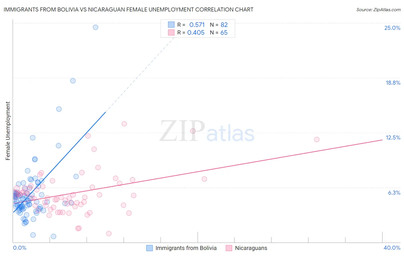 Immigrants from Bolivia vs Nicaraguan Female Unemployment