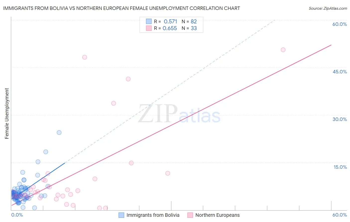 Immigrants from Bolivia vs Northern European Female Unemployment