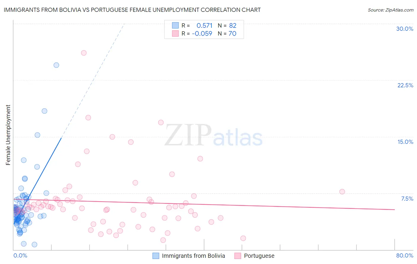 Immigrants from Bolivia vs Portuguese Female Unemployment