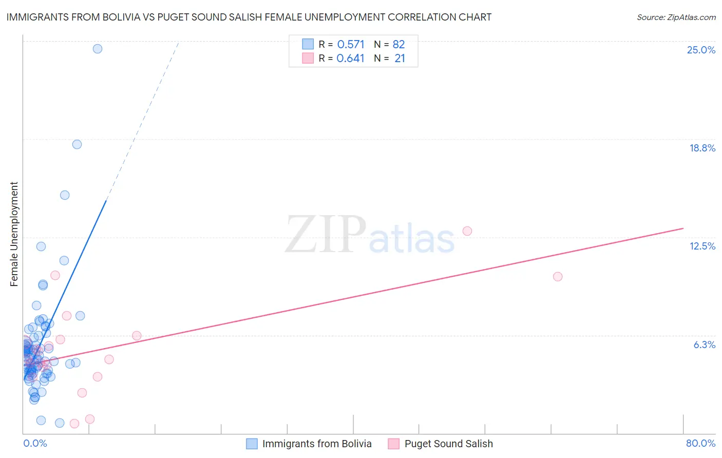 Immigrants from Bolivia vs Puget Sound Salish Female Unemployment