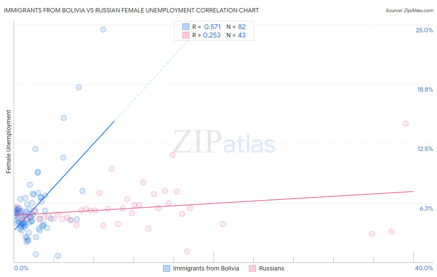 Immigrants from Bolivia vs Russian Female Unemployment