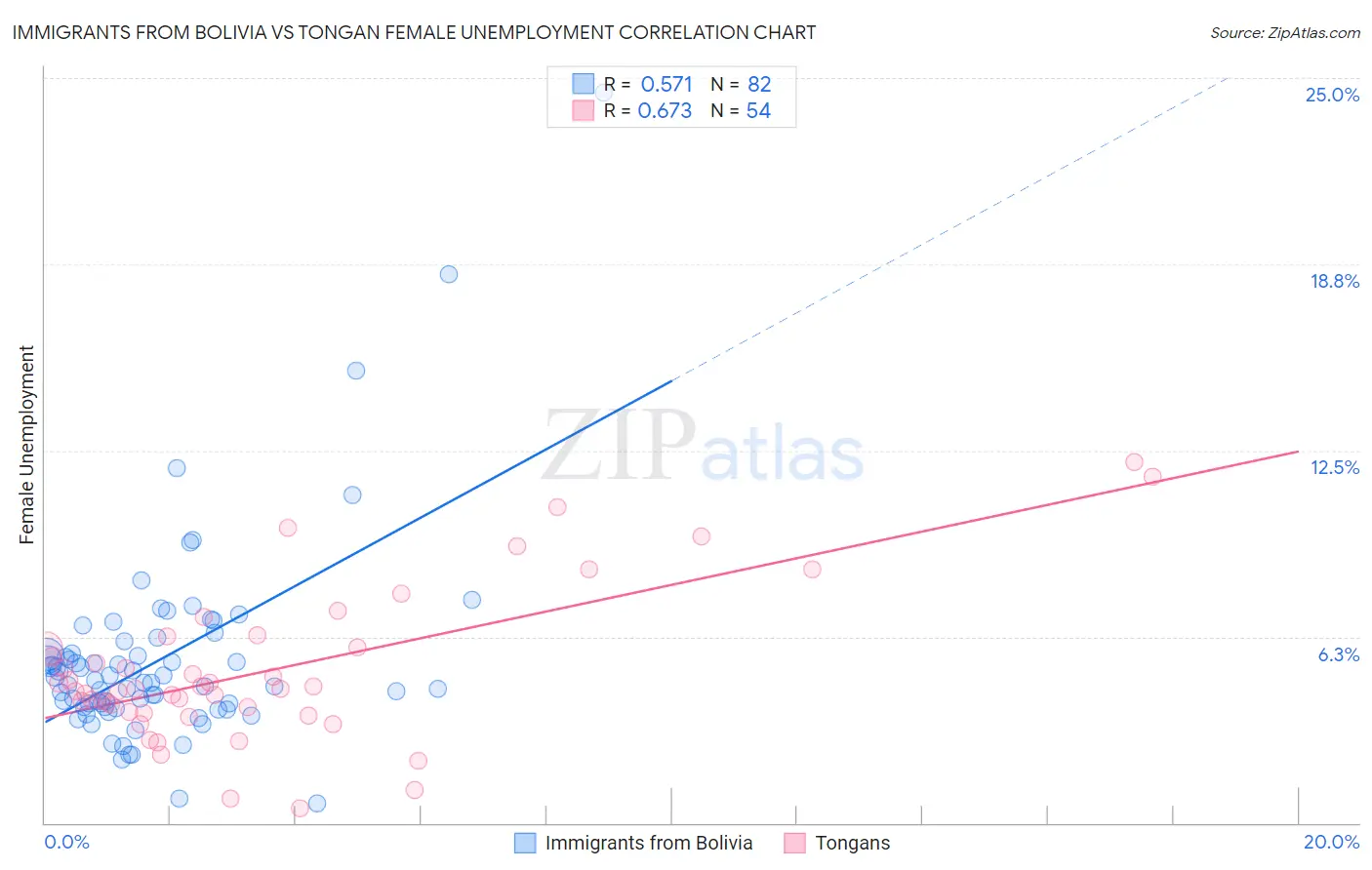 Immigrants from Bolivia vs Tongan Female Unemployment