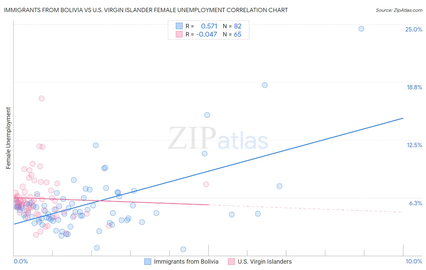 Immigrants from Bolivia vs U.S. Virgin Islander Female Unemployment