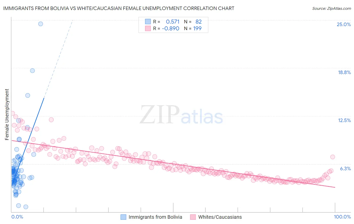 Immigrants from Bolivia vs White/Caucasian Female Unemployment