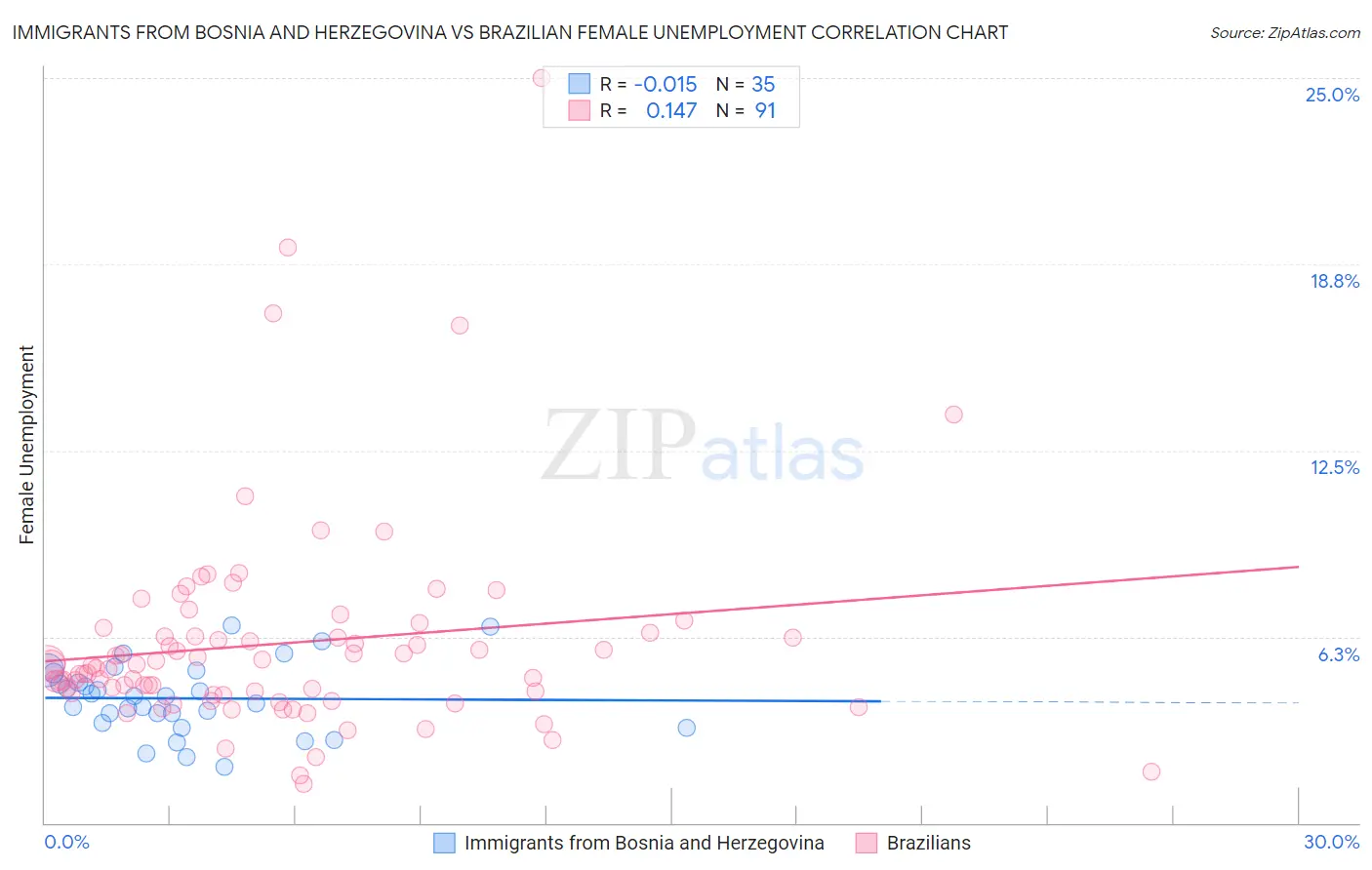 Immigrants from Bosnia and Herzegovina vs Brazilian Female Unemployment