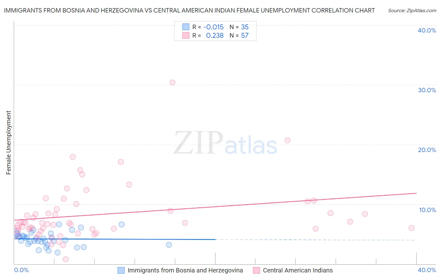 Immigrants from Bosnia and Herzegovina vs Central American Indian Female Unemployment