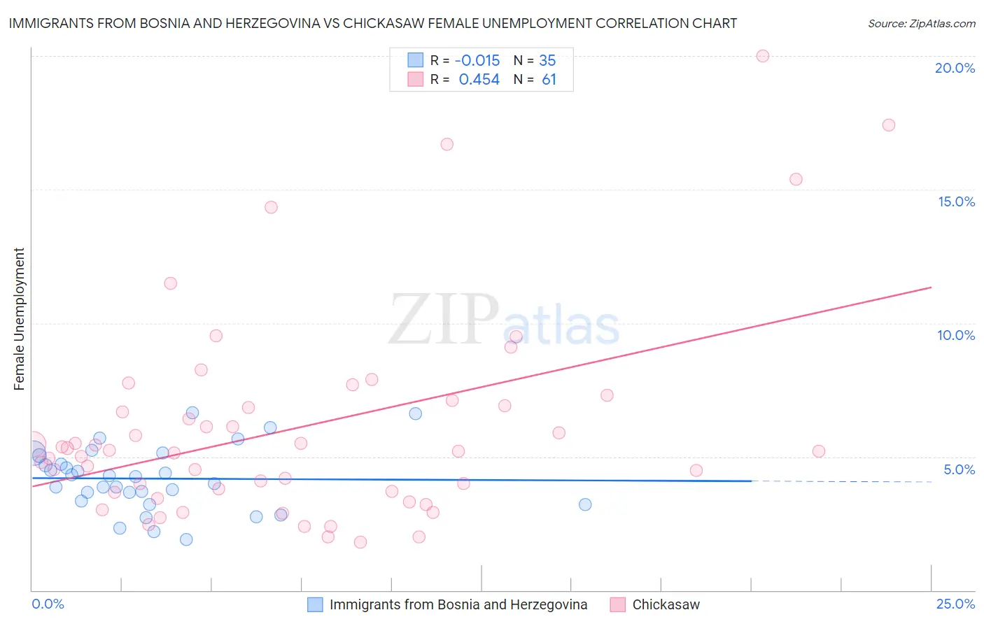 Immigrants from Bosnia and Herzegovina vs Chickasaw Female Unemployment