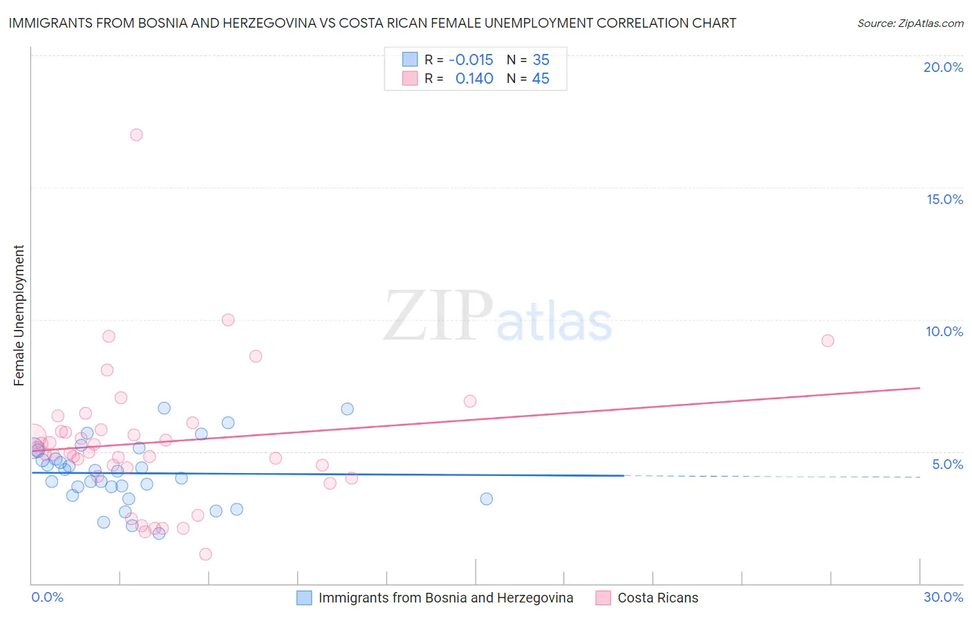 Immigrants from Bosnia and Herzegovina vs Costa Rican Female Unemployment