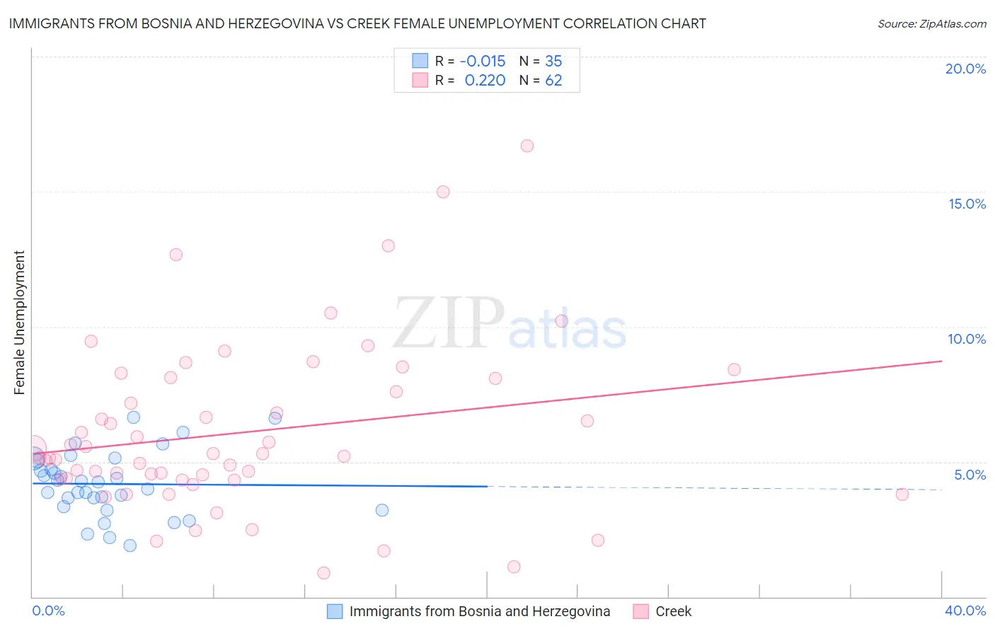 Immigrants from Bosnia and Herzegovina vs Creek Female Unemployment