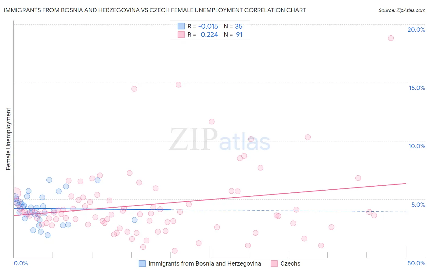 Immigrants from Bosnia and Herzegovina vs Czech Female Unemployment