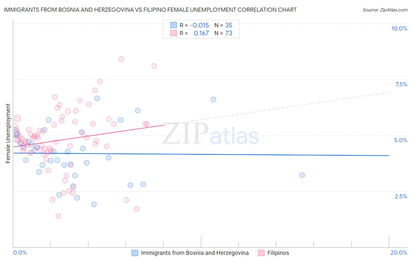 Immigrants from Bosnia and Herzegovina vs Filipino Female Unemployment