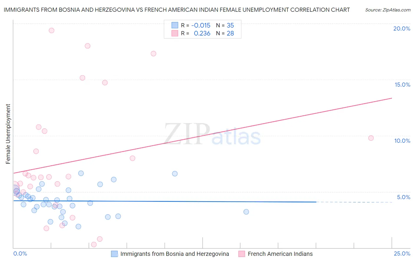 Immigrants from Bosnia and Herzegovina vs French American Indian Female Unemployment
