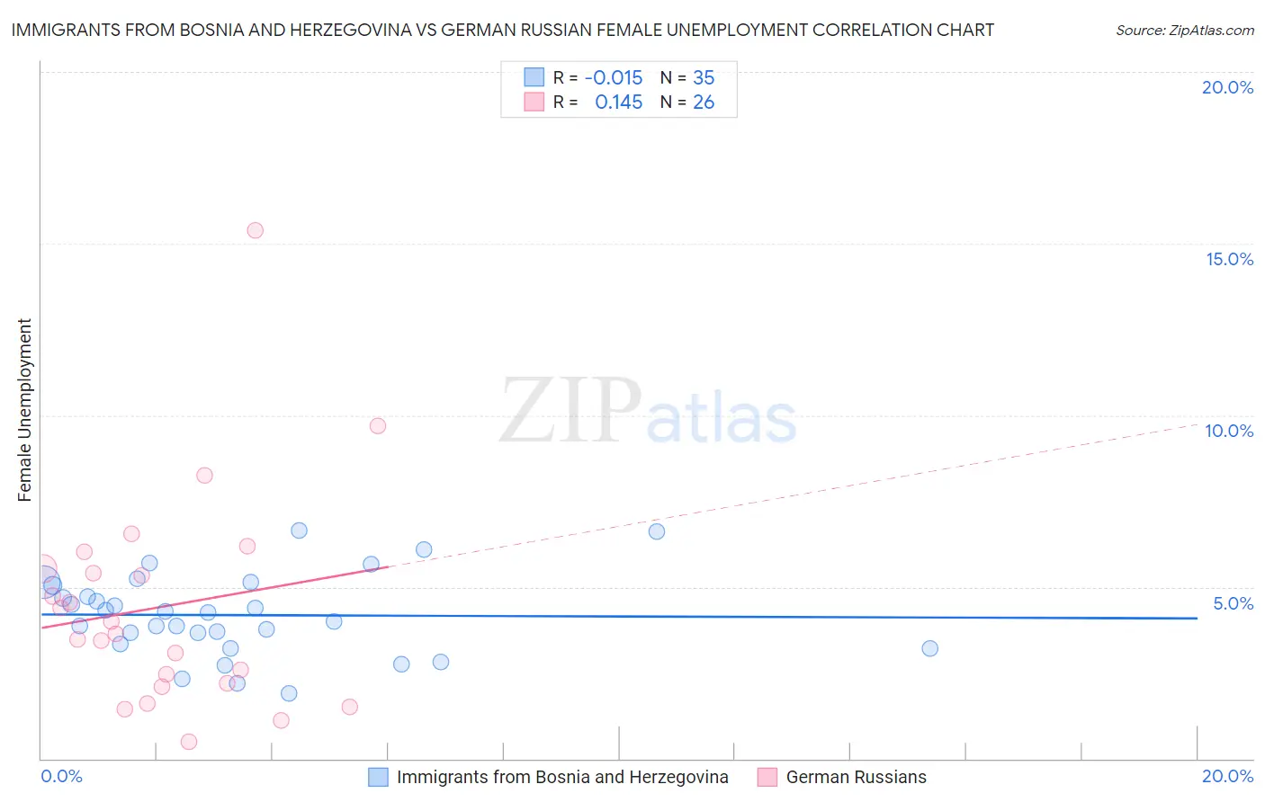 Immigrants from Bosnia and Herzegovina vs German Russian Female Unemployment