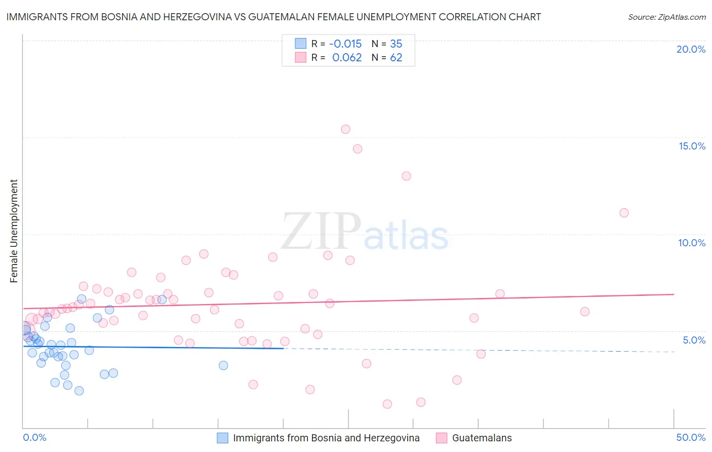 Immigrants from Bosnia and Herzegovina vs Guatemalan Female Unemployment