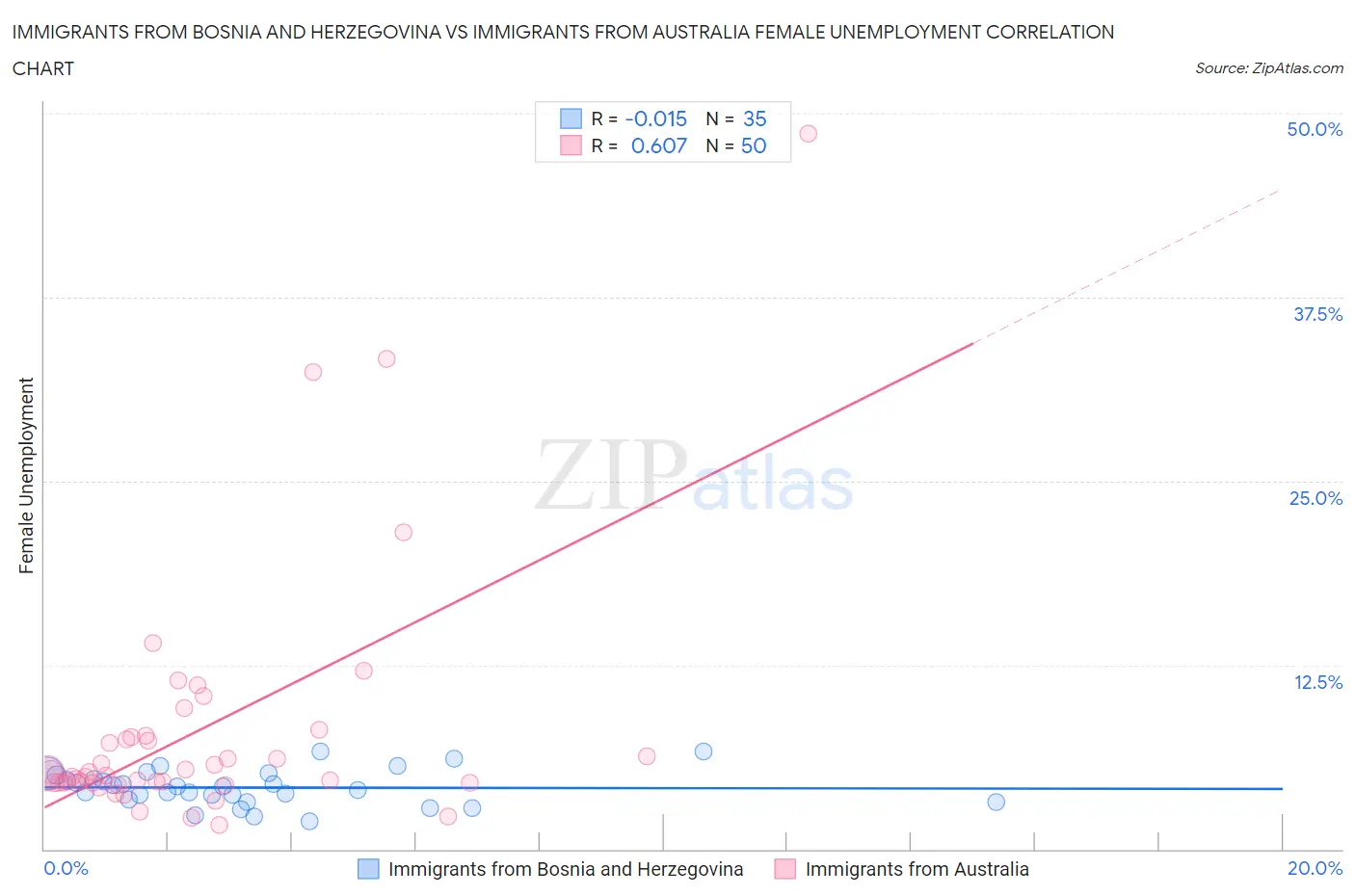 Immigrants from Bosnia and Herzegovina vs Immigrants from Australia Female Unemployment
