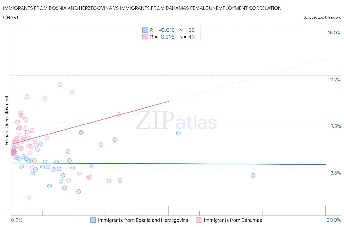 Immigrants from Bosnia and Herzegovina vs Immigrants from Bahamas Female Unemployment