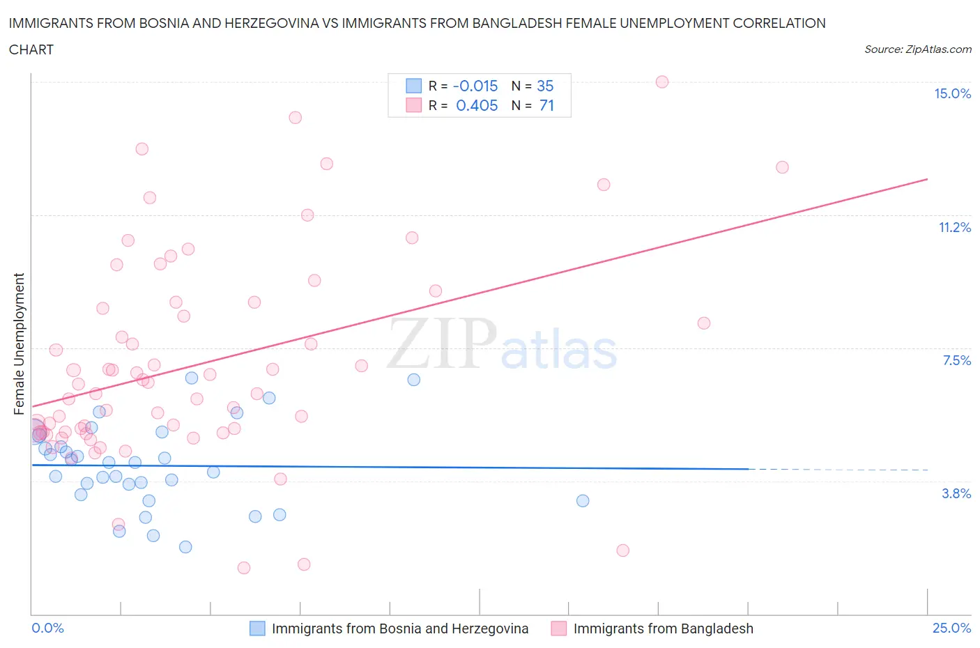 Immigrants from Bosnia and Herzegovina vs Immigrants from Bangladesh Female Unemployment