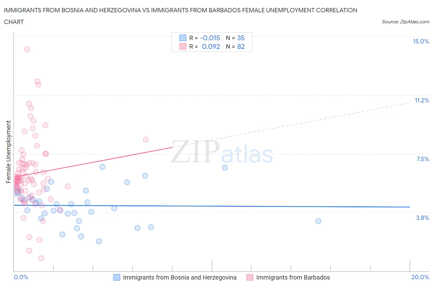 Immigrants from Bosnia and Herzegovina vs Immigrants from Barbados Female Unemployment