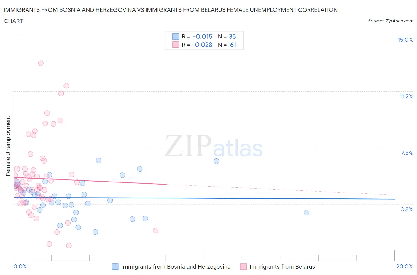 Immigrants from Bosnia and Herzegovina vs Immigrants from Belarus Female Unemployment