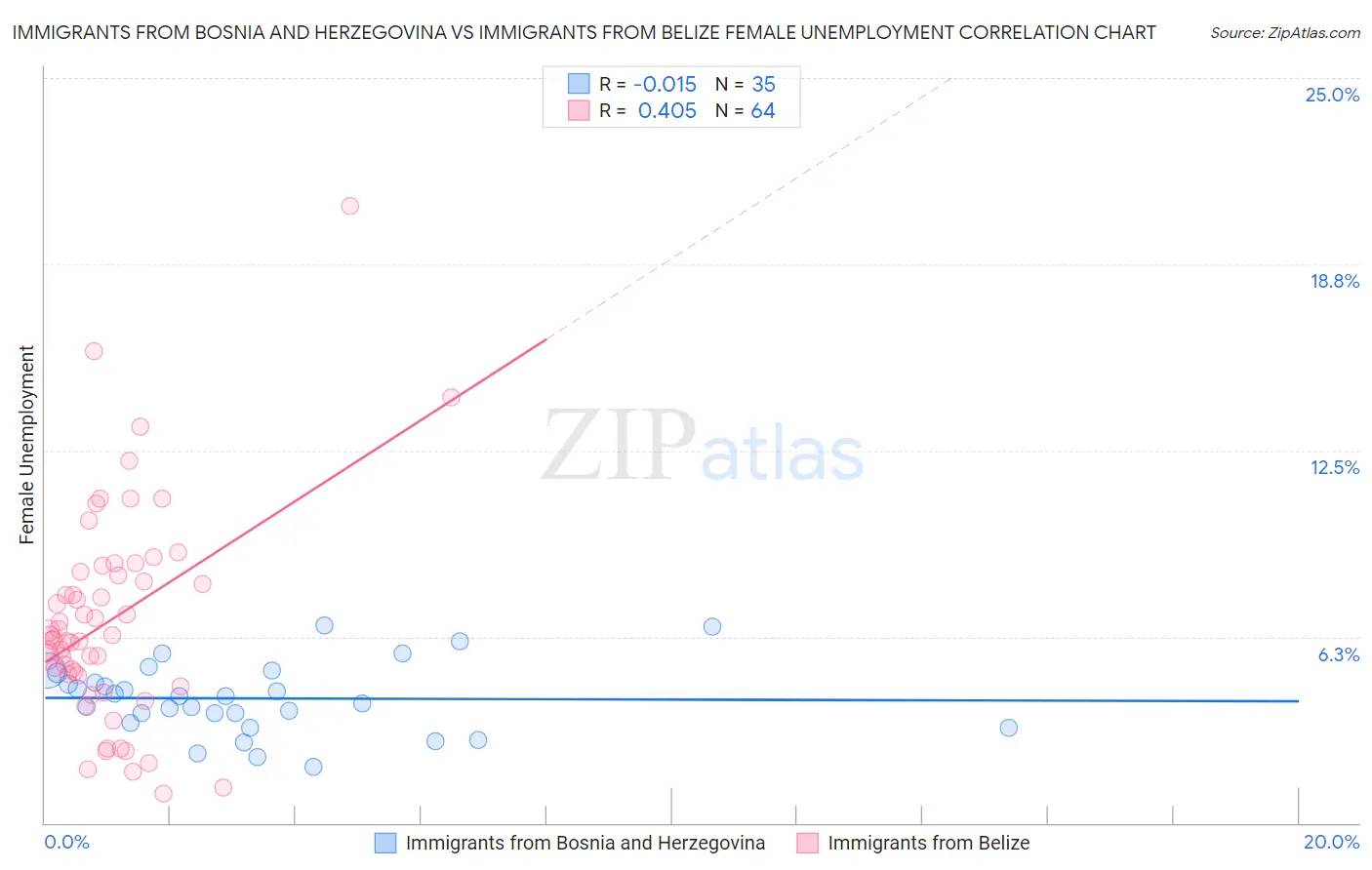 Immigrants from Bosnia and Herzegovina vs Immigrants from Belize Female Unemployment