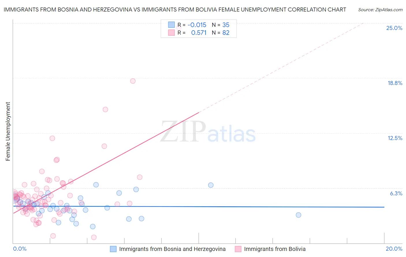 Immigrants from Bosnia and Herzegovina vs Immigrants from Bolivia Female Unemployment