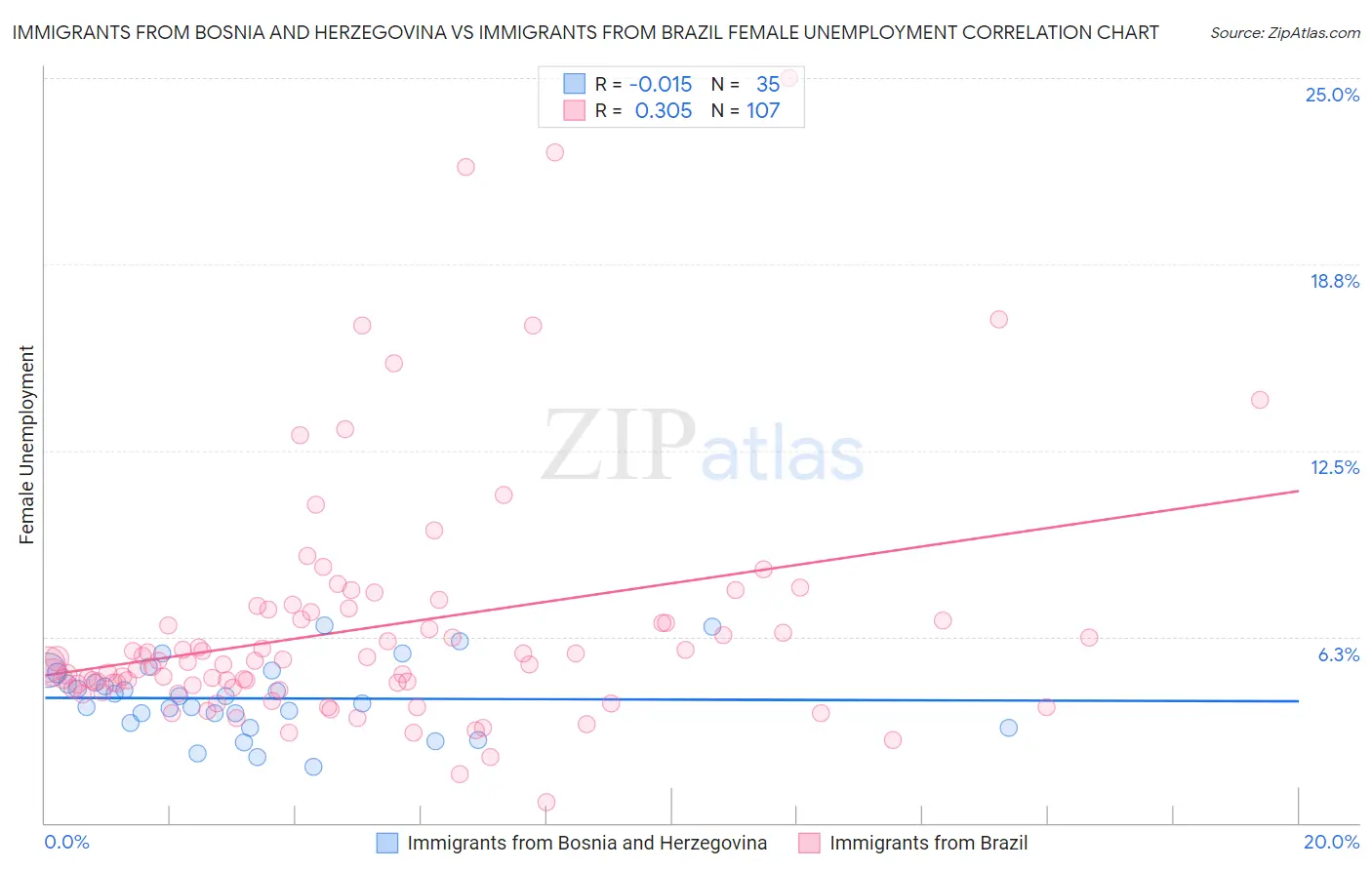 Immigrants from Bosnia and Herzegovina vs Immigrants from Brazil Female Unemployment