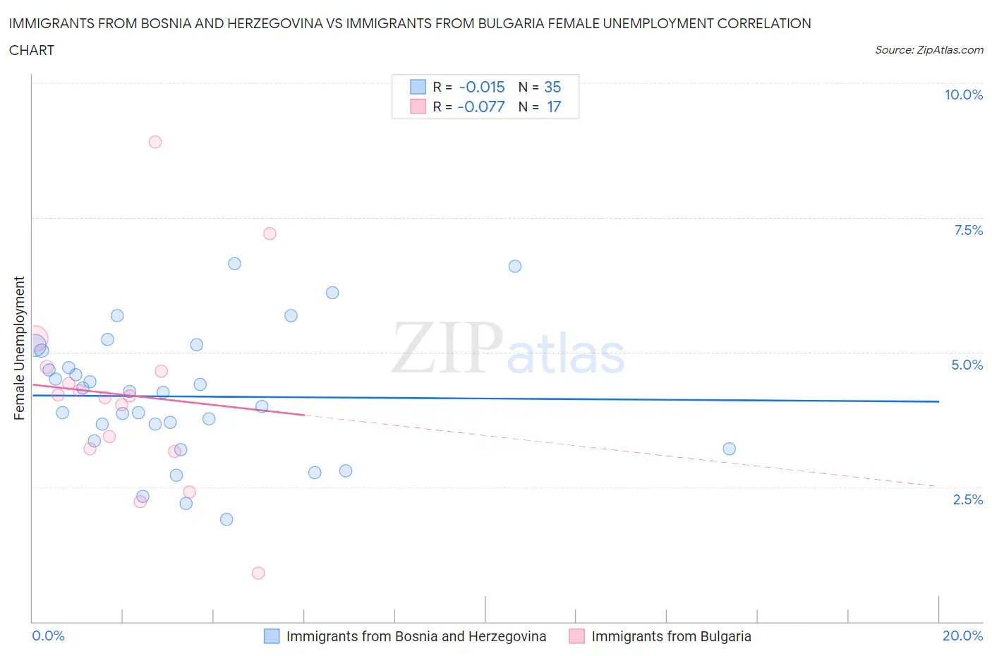 Immigrants from Bosnia and Herzegovina vs Immigrants from Bulgaria Female Unemployment