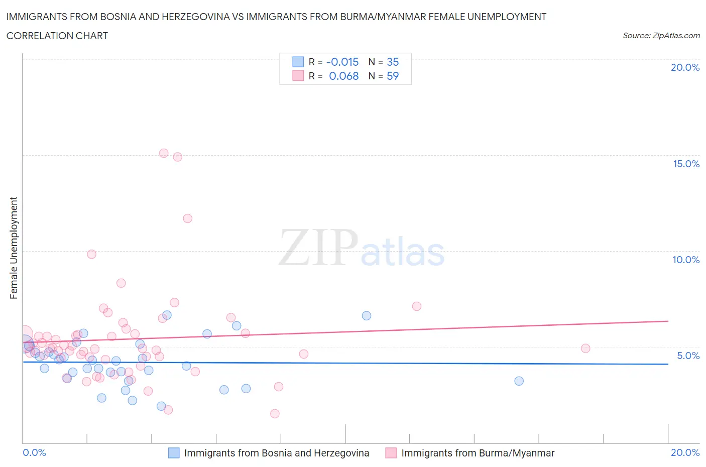 Immigrants from Bosnia and Herzegovina vs Immigrants from Burma/Myanmar Female Unemployment