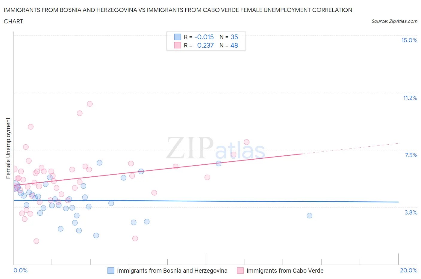 Immigrants from Bosnia and Herzegovina vs Immigrants from Cabo Verde Female Unemployment