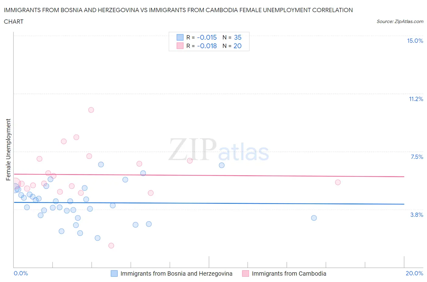 Immigrants from Bosnia and Herzegovina vs Immigrants from Cambodia Female Unemployment