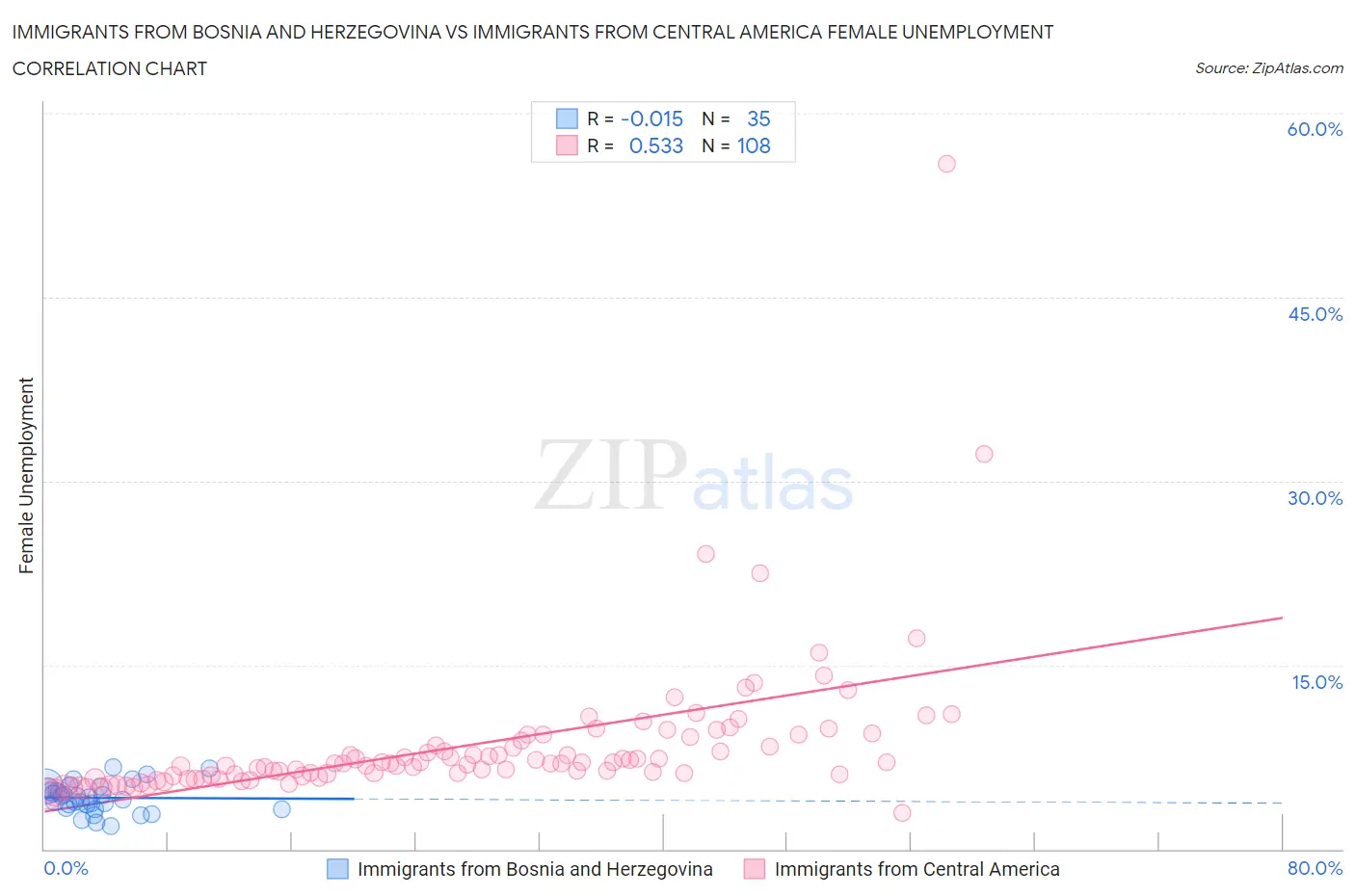 Immigrants from Bosnia and Herzegovina vs Immigrants from Central America Female Unemployment