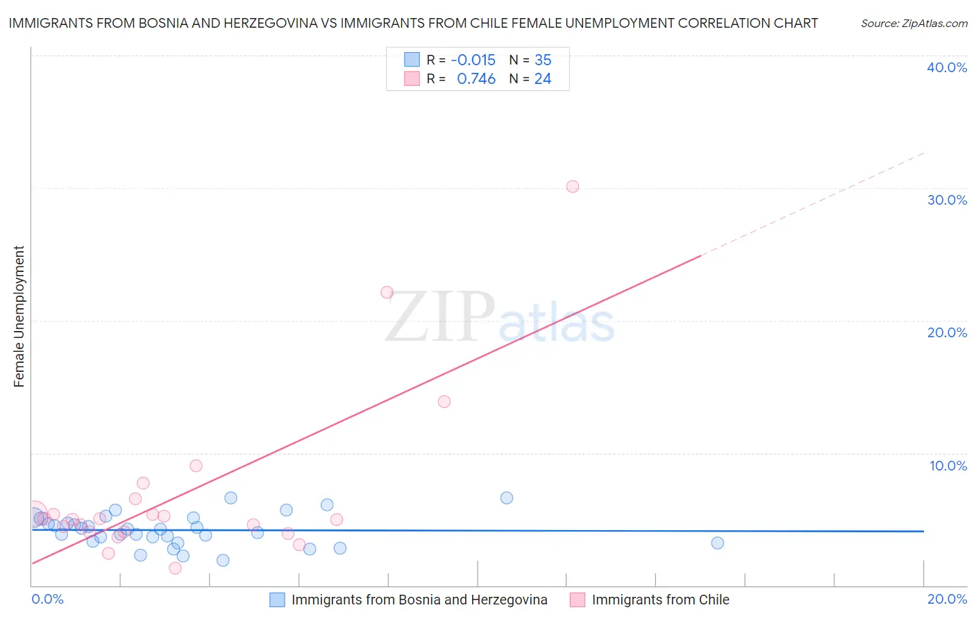 Immigrants from Bosnia and Herzegovina vs Immigrants from Chile Female Unemployment