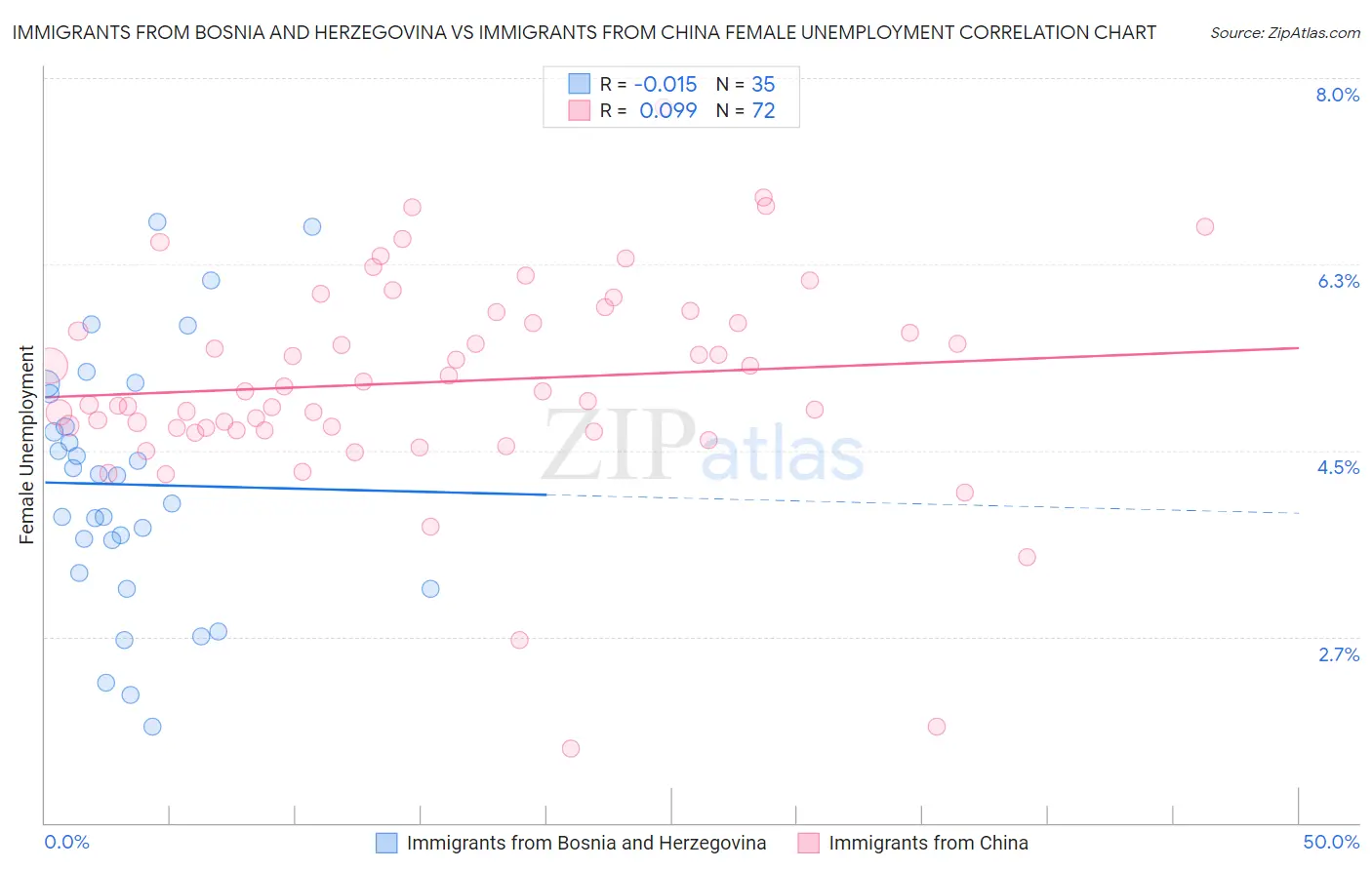 Immigrants from Bosnia and Herzegovina vs Immigrants from China Female Unemployment