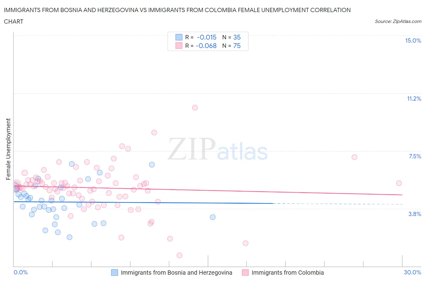 Immigrants from Bosnia and Herzegovina vs Immigrants from Colombia Female Unemployment
