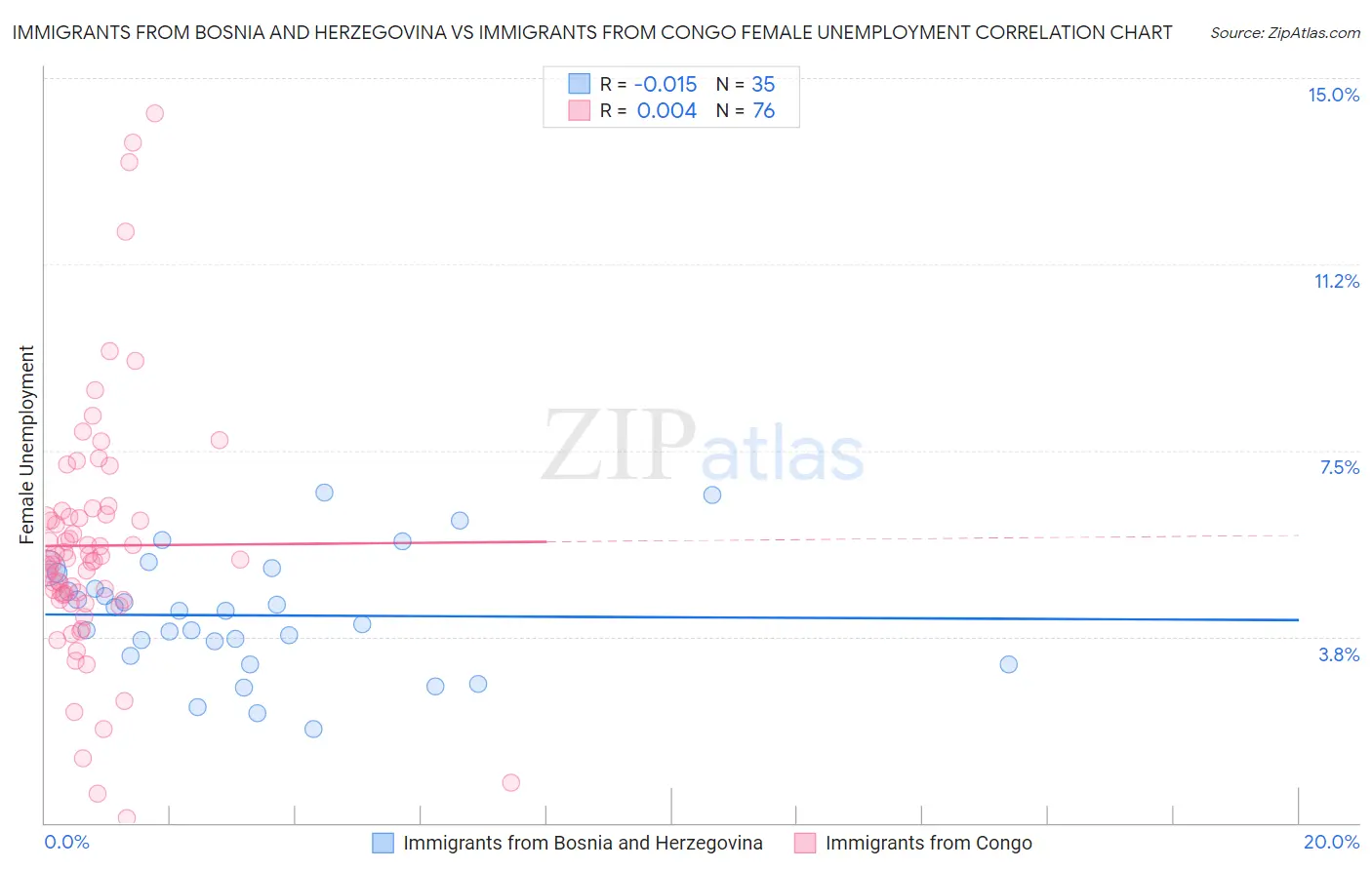 Immigrants from Bosnia and Herzegovina vs Immigrants from Congo Female Unemployment