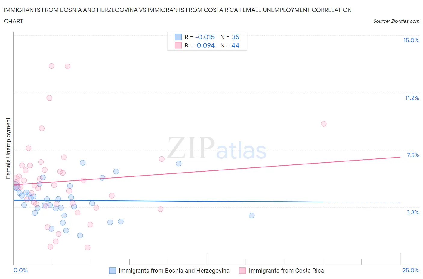 Immigrants from Bosnia and Herzegovina vs Immigrants from Costa Rica Female Unemployment