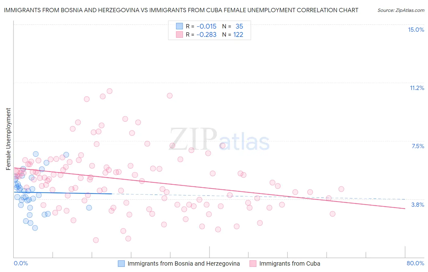 Immigrants from Bosnia and Herzegovina vs Immigrants from Cuba Female Unemployment